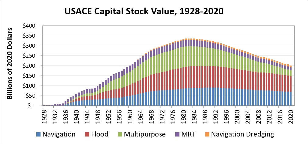 Graphic of USACE Capital Stock Value, 1928-2020